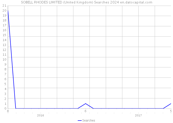 SOBELL RHODES LIMITED (United Kingdom) Searches 2024 