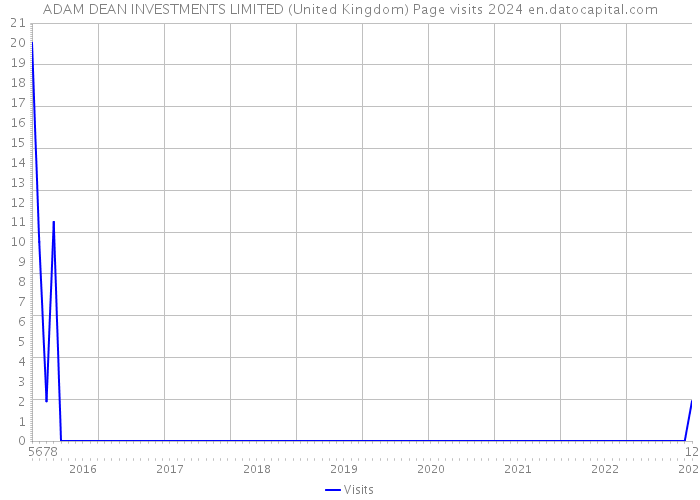 ADAM DEAN INVESTMENTS LIMITED (United Kingdom) Page visits 2024 