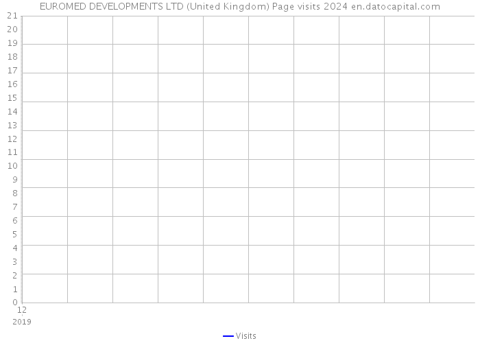 EUROMED DEVELOPMENTS LTD (United Kingdom) Page visits 2024 