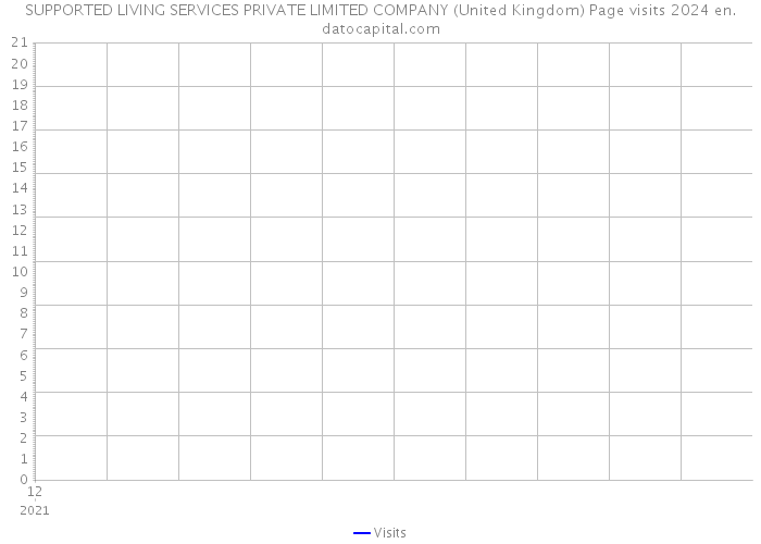 SUPPORTED LIVING SERVICES PRIVATE LIMITED COMPANY (United Kingdom) Page visits 2024 