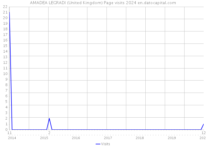 AMADEA LEGRADI (United Kingdom) Page visits 2024 