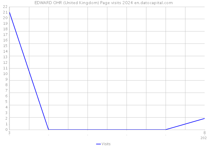 EDWARD OHR (United Kingdom) Page visits 2024 