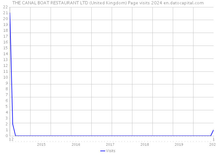 THE CANAL BOAT RESTAURANT LTD (United Kingdom) Page visits 2024 