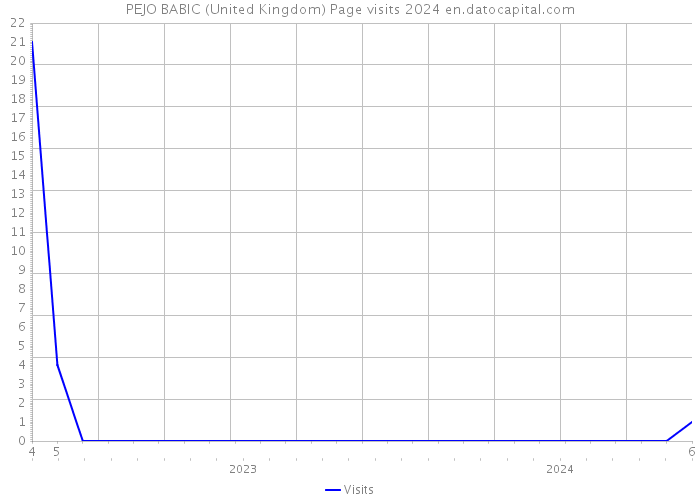 PEJO BABIC (United Kingdom) Page visits 2024 