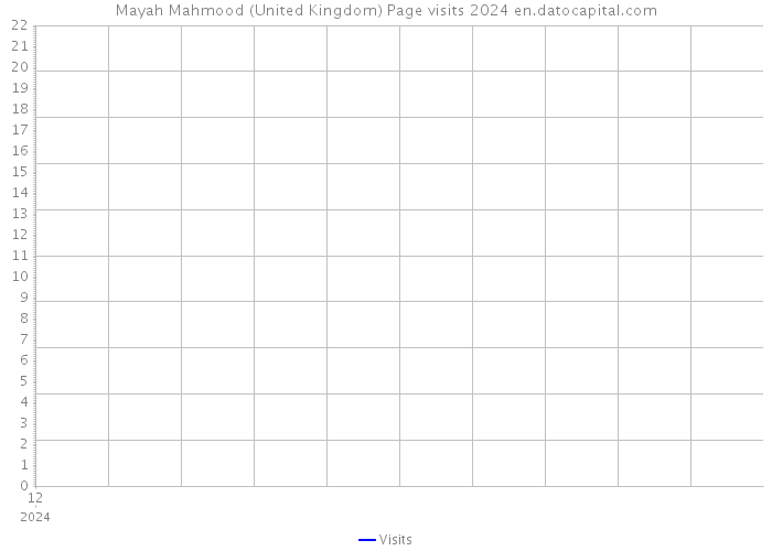 Mayah Mahmood (United Kingdom) Page visits 2024 