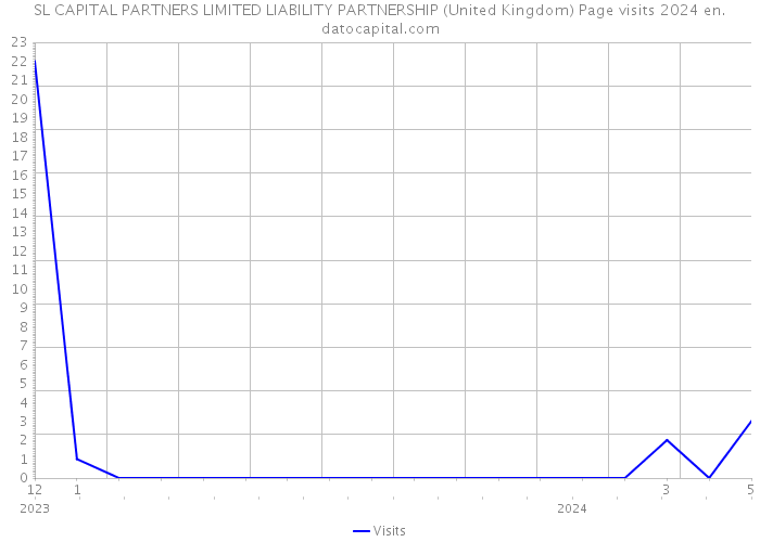 SL CAPITAL PARTNERS LIMITED LIABILITY PARTNERSHIP (United Kingdom) Page visits 2024 