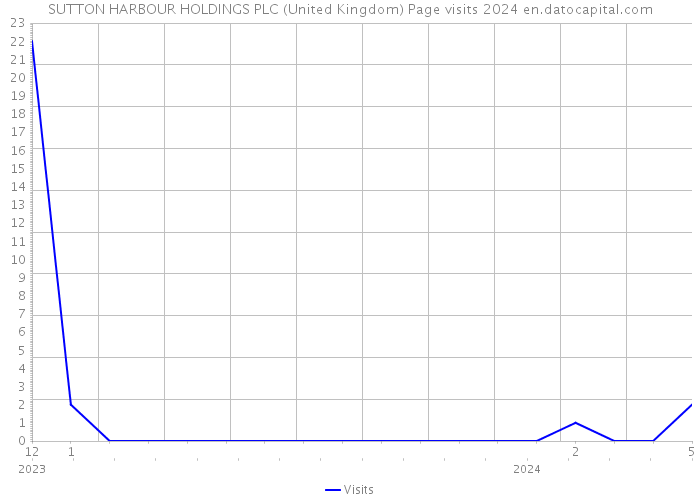 SUTTON HARBOUR HOLDINGS PLC (United Kingdom) Page visits 2024 