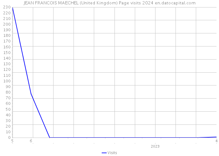 JEAN FRANCOIS MAECHEL (United Kingdom) Page visits 2024 