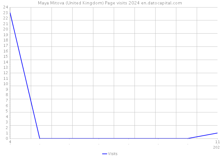 Maya Mitova (United Kingdom) Page visits 2024 