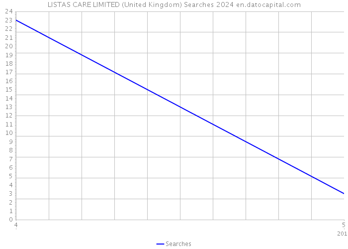 LISTAS CARE LIMITED (United Kingdom) Searches 2024 