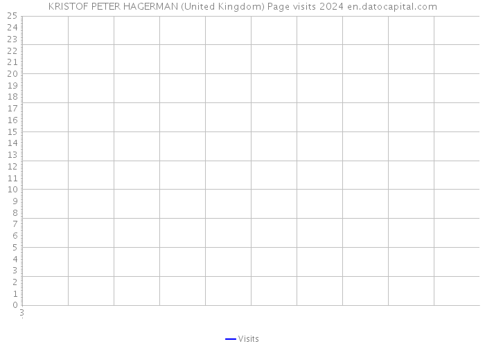 KRISTOF PETER HAGERMAN (United Kingdom) Page visits 2024 