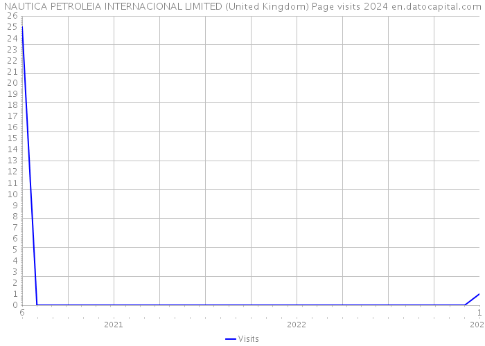 NAUTICA PETROLEIA INTERNACIONAL LIMITED (United Kingdom) Page visits 2024 