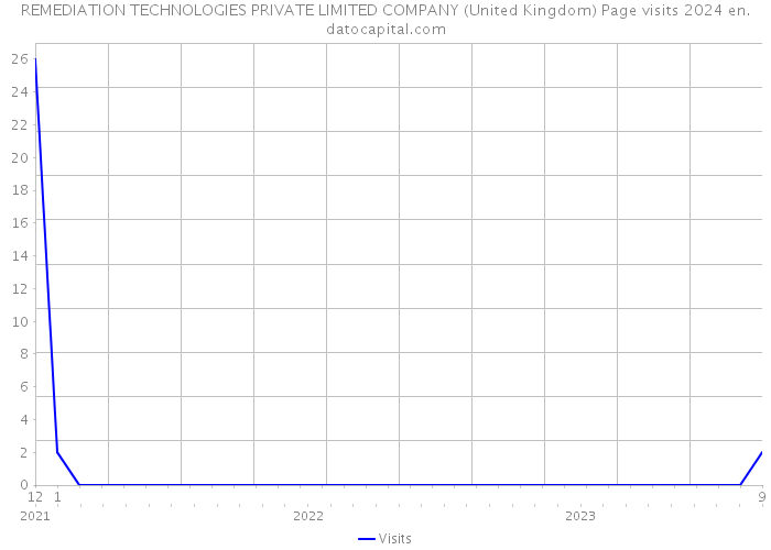 REMEDIATION TECHNOLOGIES PRIVATE LIMITED COMPANY (United Kingdom) Page visits 2024 