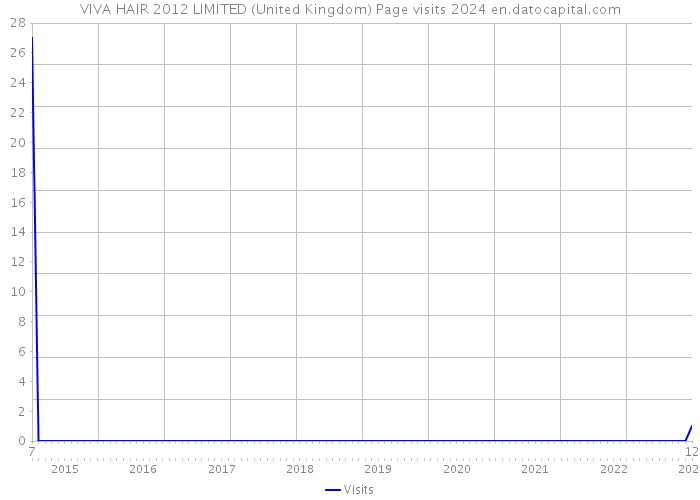 VIVA HAIR 2012 LIMITED (United Kingdom) Page visits 2024 
