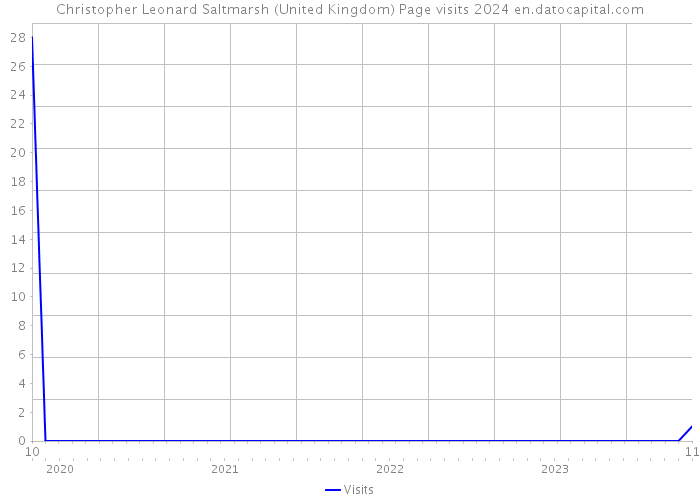 Christopher Leonard Saltmarsh (United Kingdom) Page visits 2024 
