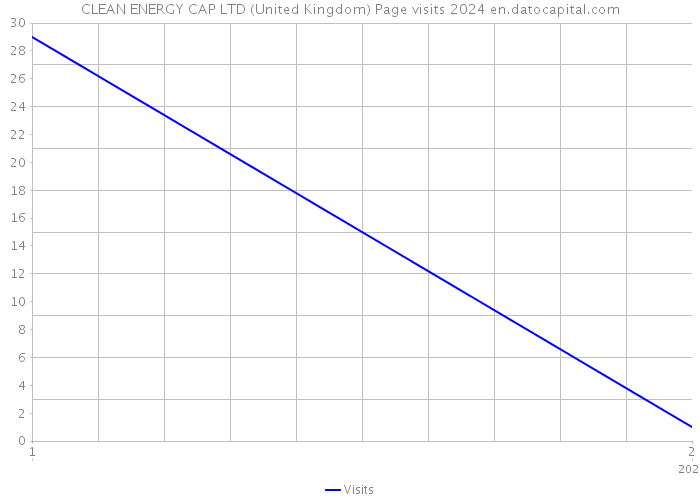 CLEAN ENERGY CAP LTD (United Kingdom) Page visits 2024 