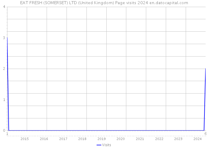 EAT FRESH (SOMERSET) LTD (United Kingdom) Page visits 2024 