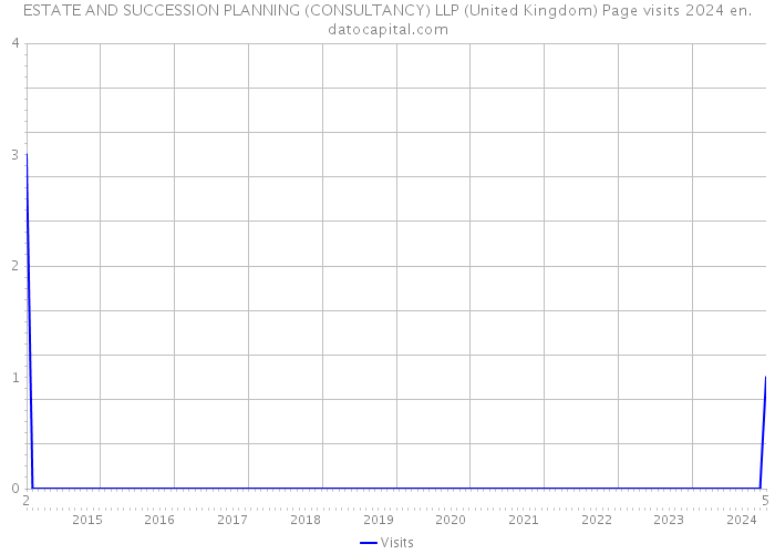 ESTATE AND SUCCESSION PLANNING (CONSULTANCY) LLP (United Kingdom) Page visits 2024 