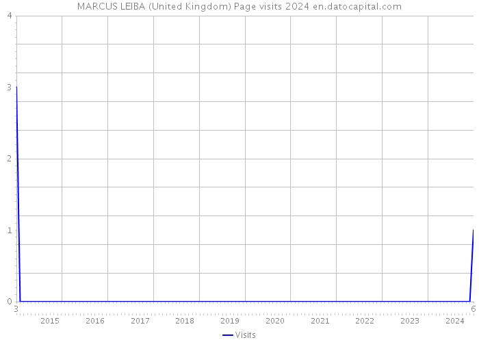 MARCUS LEIBA (United Kingdom) Page visits 2024 