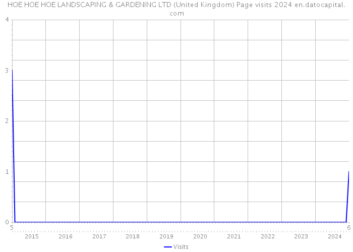 HOE HOE HOE LANDSCAPING & GARDENING LTD (United Kingdom) Page visits 2024 