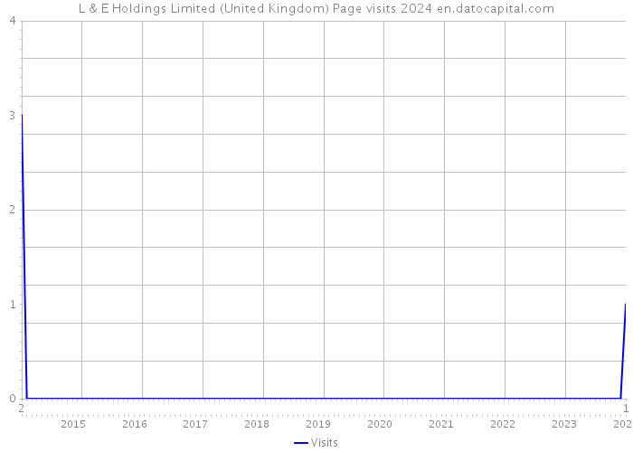 L & E Holdings Limited (United Kingdom) Page visits 2024 