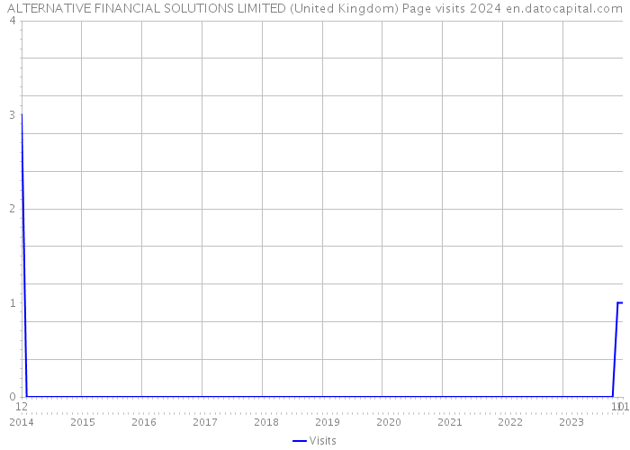 ALTERNATIVE FINANCIAL SOLUTIONS LIMITED (United Kingdom) Page visits 2024 