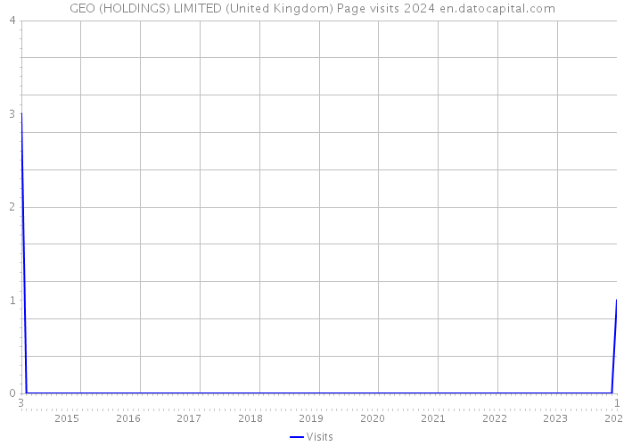 GEO (HOLDINGS) LIMITED (United Kingdom) Page visits 2024 