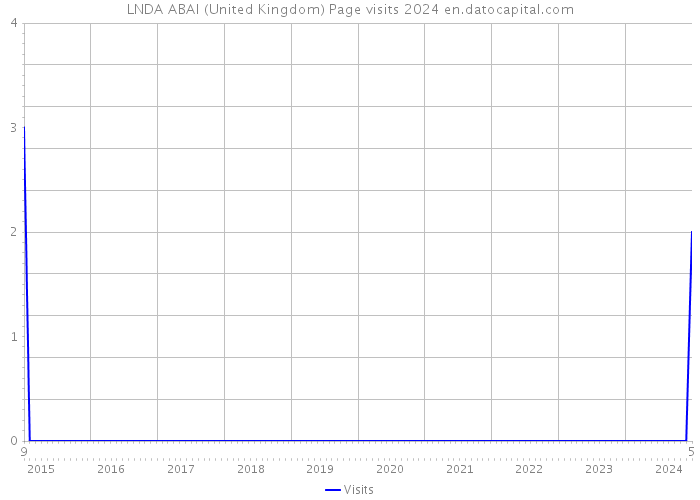 LNDA ABAI (United Kingdom) Page visits 2024 