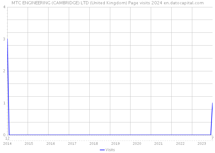 MTC ENGINEERING (CAMBRIDGE) LTD (United Kingdom) Page visits 2024 