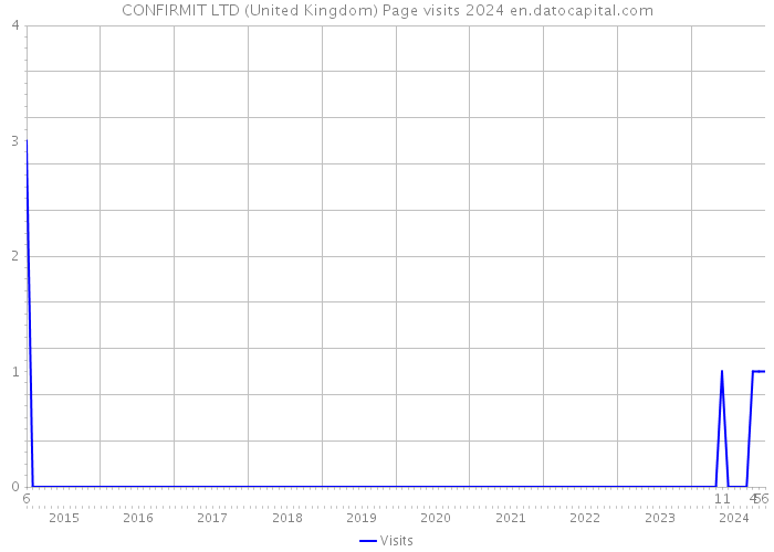 CONFIRMIT LTD (United Kingdom) Page visits 2024 