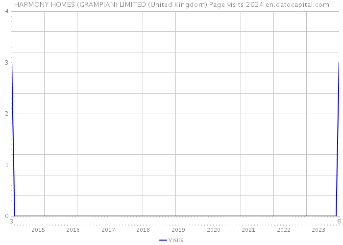 HARMONY HOMES (GRAMPIAN) LIMITED (United Kingdom) Page visits 2024 