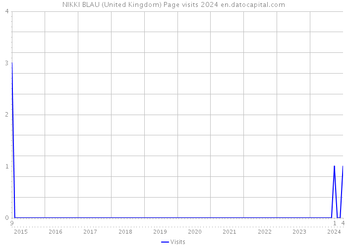NIKKI BLAU (United Kingdom) Page visits 2024 