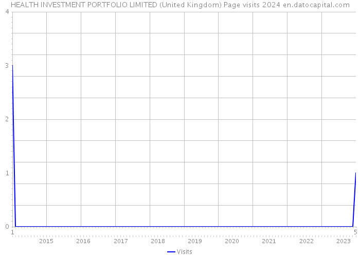 HEALTH INVESTMENT PORTFOLIO LIMITED (United Kingdom) Page visits 2024 