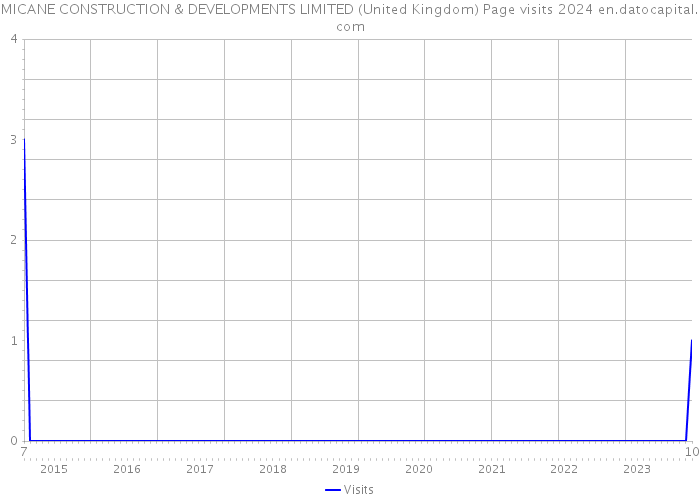 MICANE CONSTRUCTION & DEVELOPMENTS LIMITED (United Kingdom) Page visits 2024 