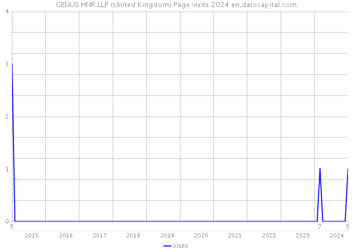 GENUS HNR LLP (United Kingdom) Page visits 2024 