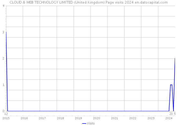 CLOUD & WEB TECHNOLOGY LIMITED (United Kingdom) Page visits 2024 