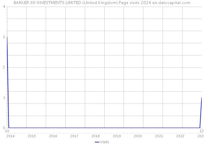 BARKER 66 INVESTMENTS LIMITED (United Kingdom) Page visits 2024 