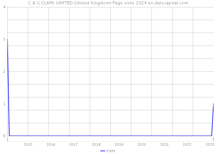C & G CLARK LIMITED (United Kingdom) Page visits 2024 