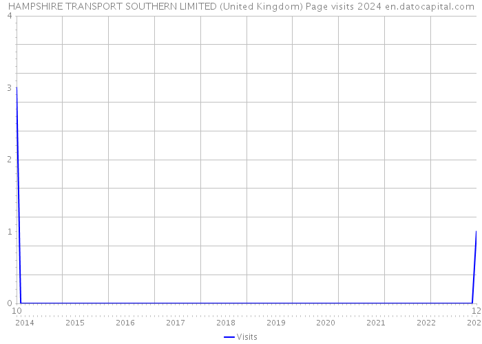 HAMPSHIRE TRANSPORT SOUTHERN LIMITED (United Kingdom) Page visits 2024 