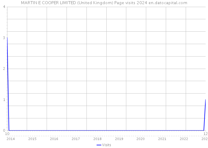 MARTIN E COOPER LIMITED (United Kingdom) Page visits 2024 