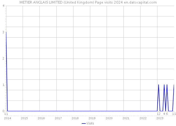 METIER ANGLAIS LIMITED (United Kingdom) Page visits 2024 