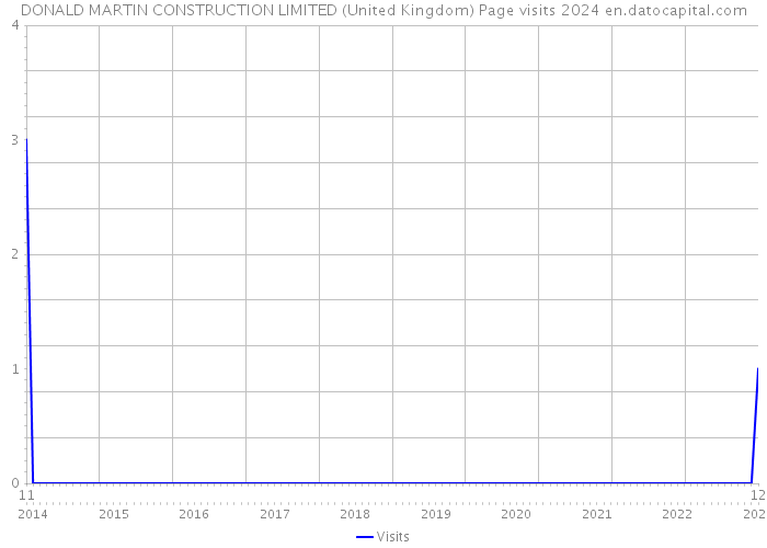 DONALD MARTIN CONSTRUCTION LIMITED (United Kingdom) Page visits 2024 