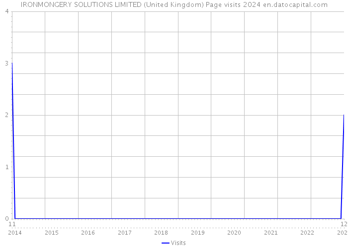 IRONMONGERY SOLUTIONS LIMITED (United Kingdom) Page visits 2024 