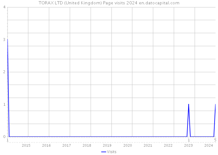 TORAX LTD (United Kingdom) Page visits 2024 