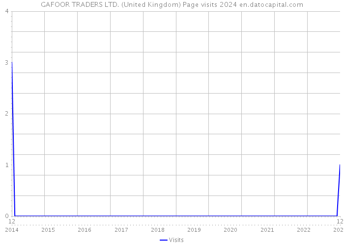 GAFOOR TRADERS LTD. (United Kingdom) Page visits 2024 