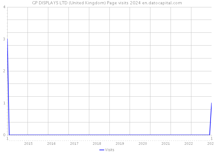 GP DISPLAYS LTD (United Kingdom) Page visits 2024 