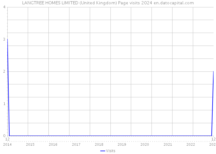 LANGTREE HOMES LIMITED (United Kingdom) Page visits 2024 