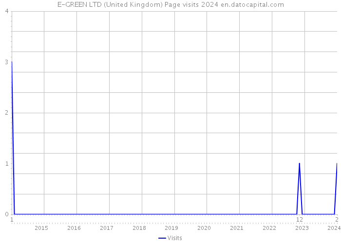 E-GREEN LTD (United Kingdom) Page visits 2024 