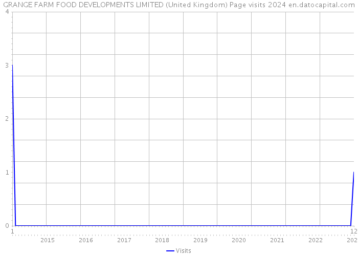 GRANGE FARM FOOD DEVELOPMENTS LIMITED (United Kingdom) Page visits 2024 
