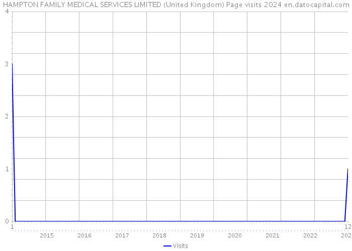 HAMPTON FAMILY MEDICAL SERVICES LIMITED (United Kingdom) Page visits 2024 